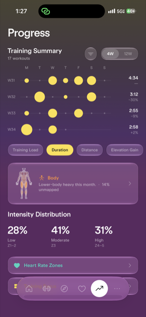 AXLE progress screen: four weeks of training shown as a bubble calendar, a body map noting lower-body-heavy training, and intensity distribution across zones